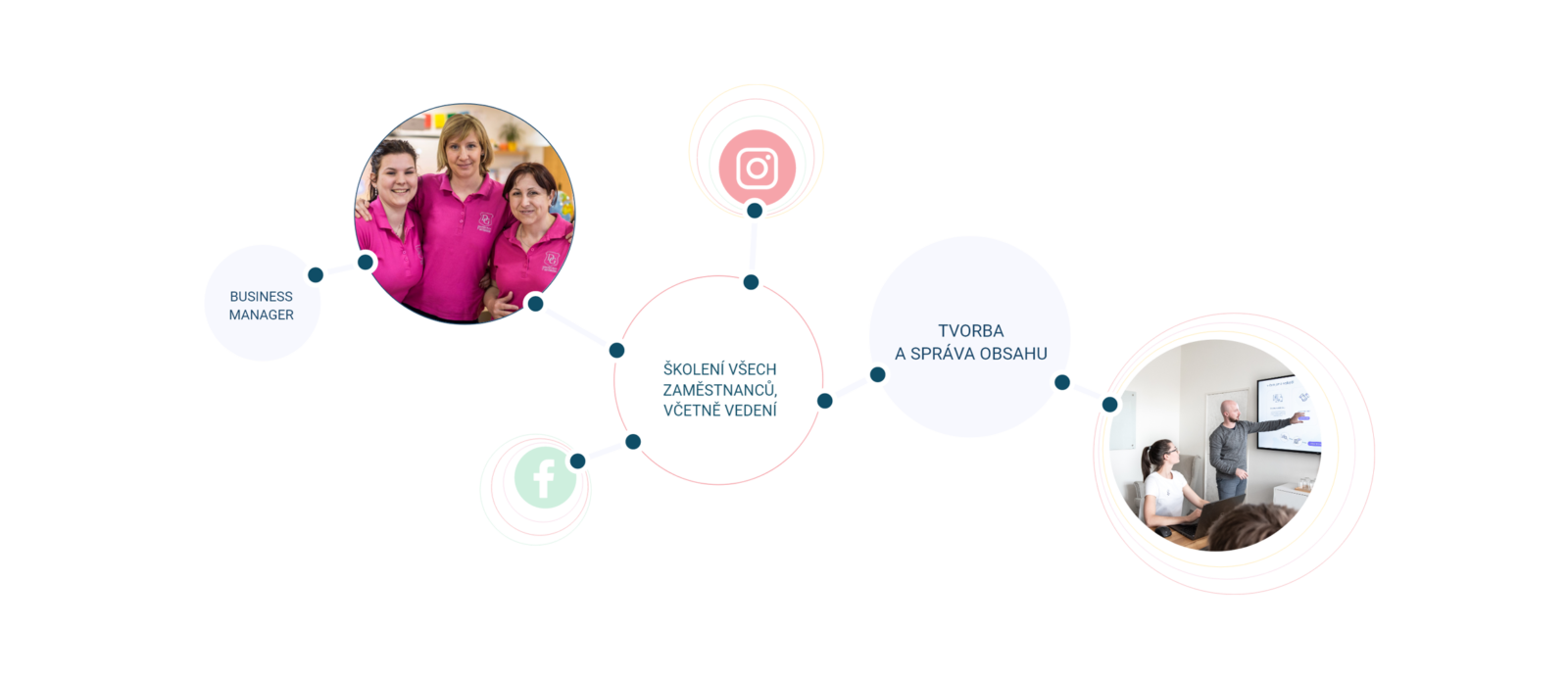 Znázornění činností, které agentura Four Bros pro MŠ Fantzii dělala.