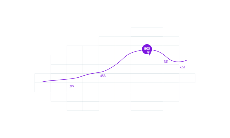 Graf znázorňující rostoucí počet přihlášených dětí do MŠ Fantazie po spuštění kampaní.